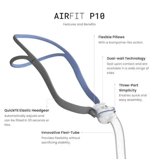 Features of AirFit P10: flexible pillows, dual-wall technology, QuickFit elastic headgear, and innovative flexi-tube.