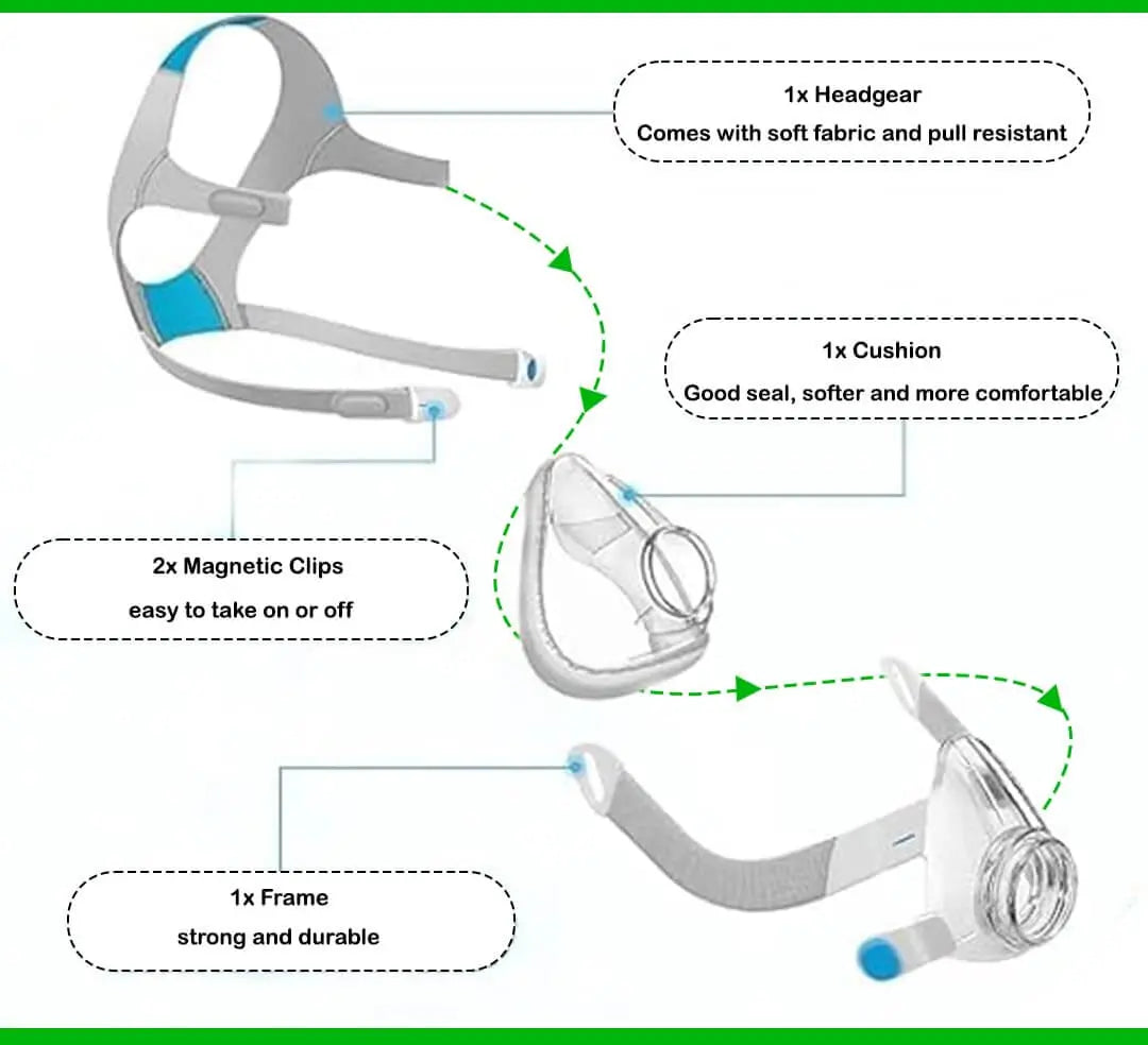 Image showing components of Resmed Airfit F20 replacement set: headgear, cushion, magnetic clips, and frame.