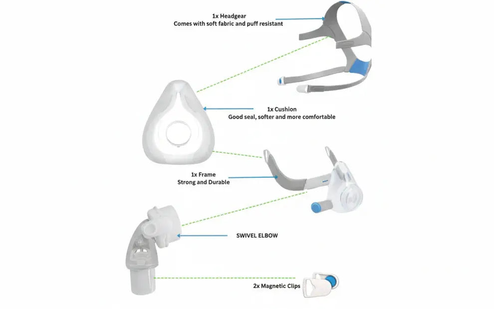 Replacement Cpap Mask for ResMed Airfit F20 Full Face Starter Pack (Medium and Large) - CPAPstudio.co.uk